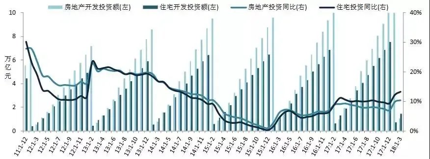 2018年一季度全國房地產(chǎn)開發(fā)經(jīng)營數(shù)據(jù)解讀 增速放緩與結(jié)構(gòu)分化并存