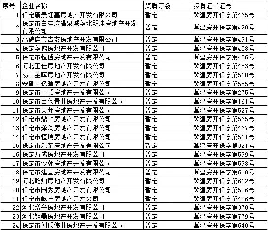 嚴(yán)查風(fēng)暴再襲 保定注銷140家房地產(chǎn)商資質(zhì)[名單]_房產(chǎn)資訊-石家莊搜房網(wǎng)